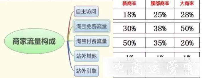 淘寶新店該重點(diǎn)去爭(zhēng)取哪些流量?淘寶新手獲取流量的步驟